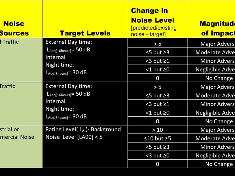 target noise level